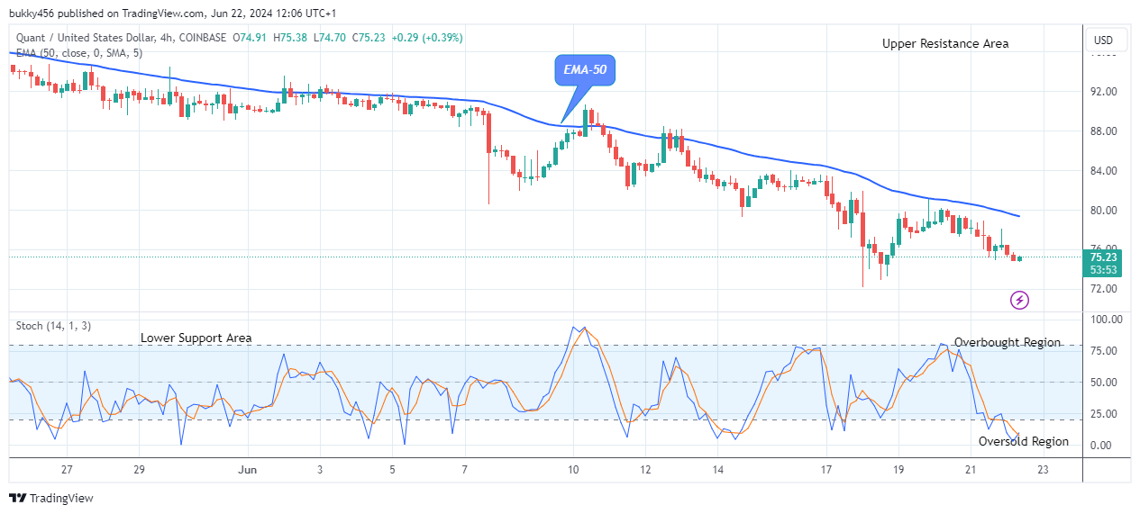 Quant (QNTUSD) Prepares for a New Bullish Phase