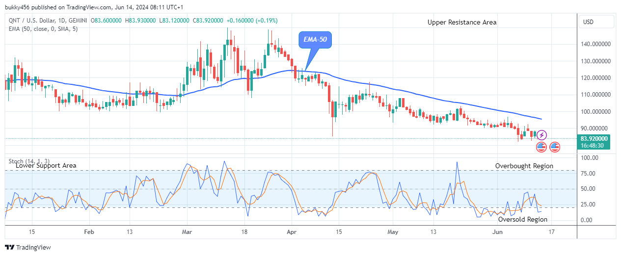 Quant (QNTUSD) Begins its Rising Pattern