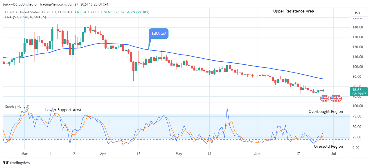 Quant (QNTUSD) Price Is Close to the$150.00 High Mark