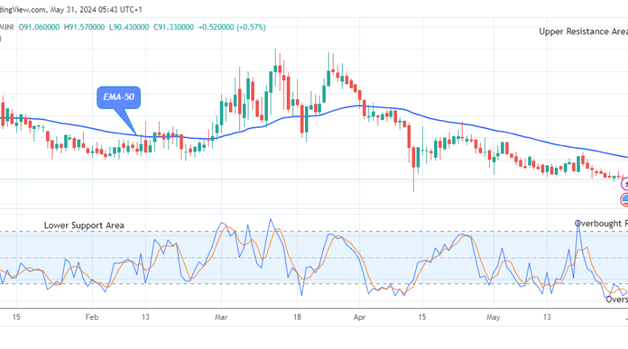 Quant (QNTUSD) Price to Breakout from Support Soon