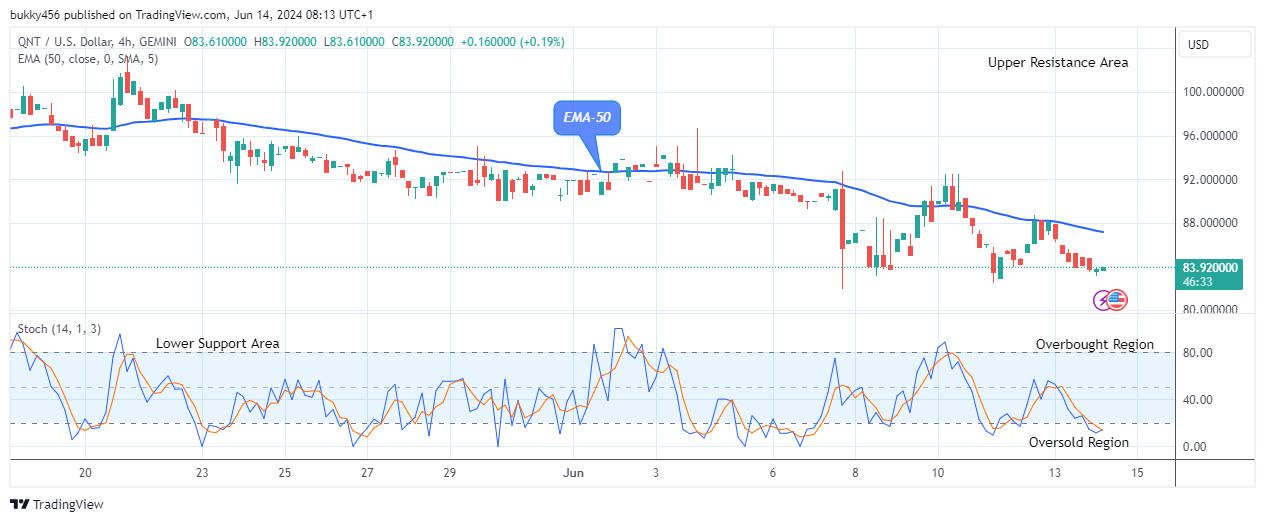 Quant (QNTUSD) Begins its Rising Pattern