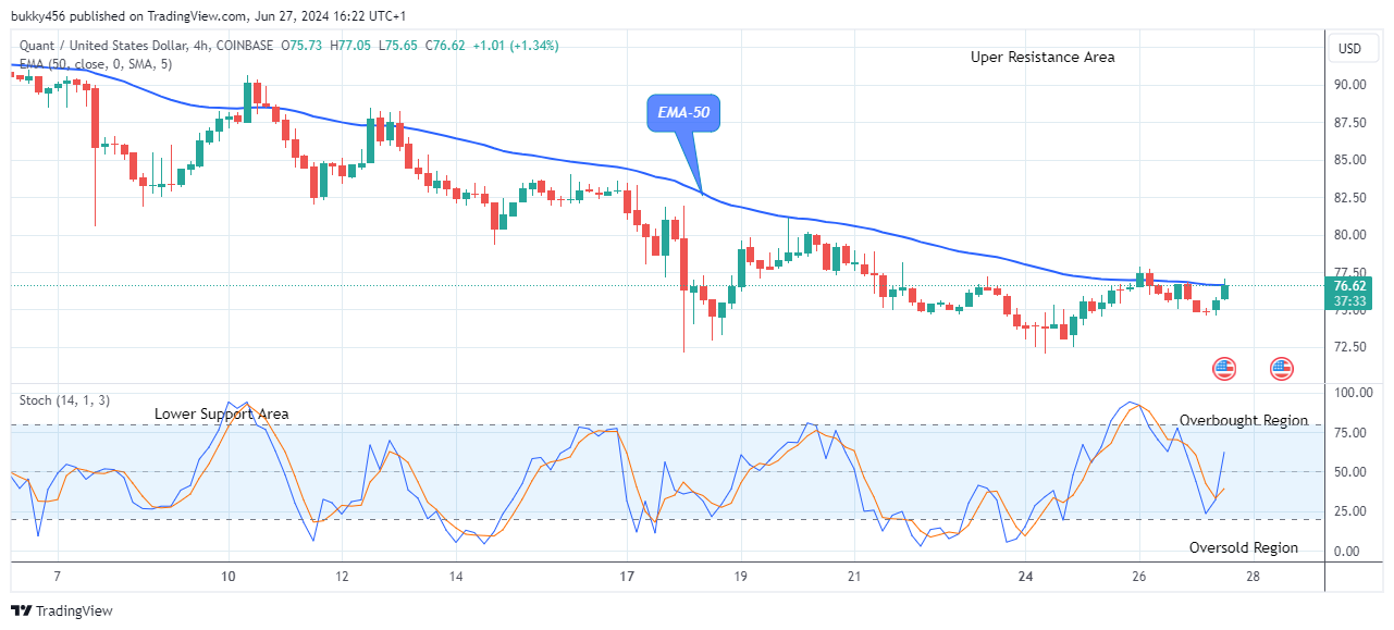 Quant (QNTUSD) Price Is Close to the$150.00 High Mark