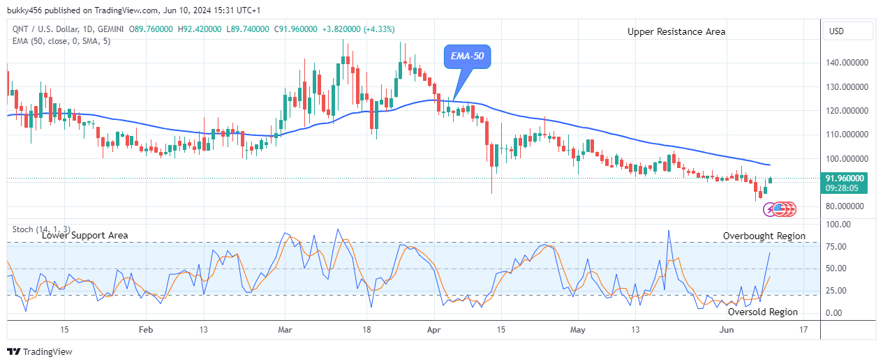 Quant (QNTUSD) Price to Grow More