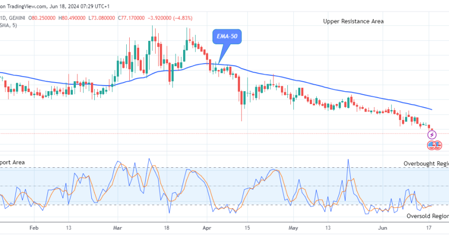 Quant (QNTUSD) Begins another Bullish Rally