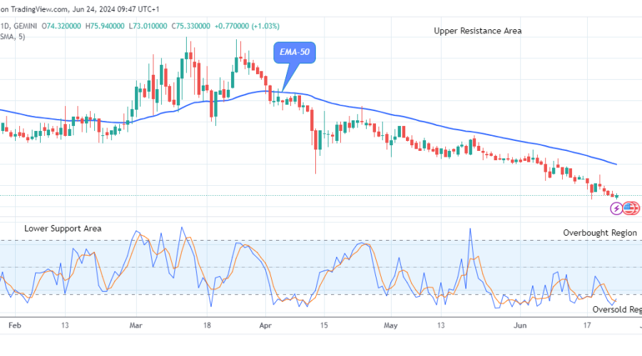 Quant (QNTUSD) Price to Break Up at $150.00 Level