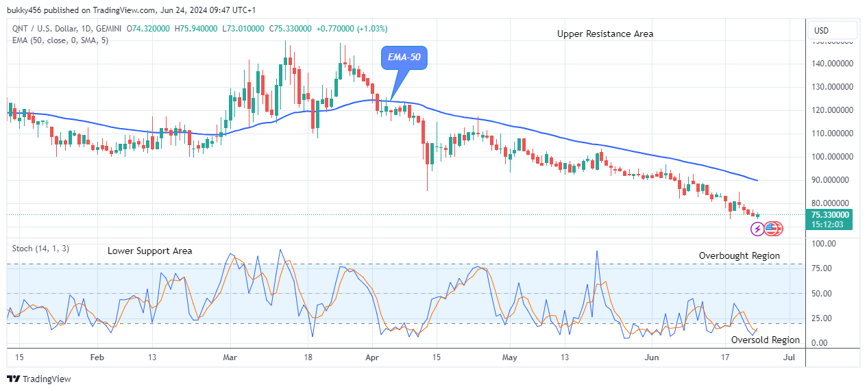 Quant (QNTUSD) Price to Break Up at $150.00 Level