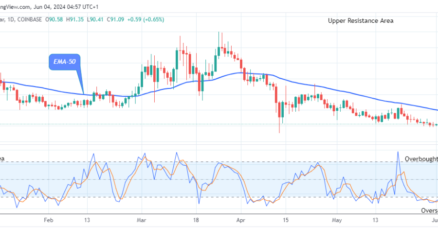 Quant (QNTUSD) Price Will Bounce-off the Support Line Soon