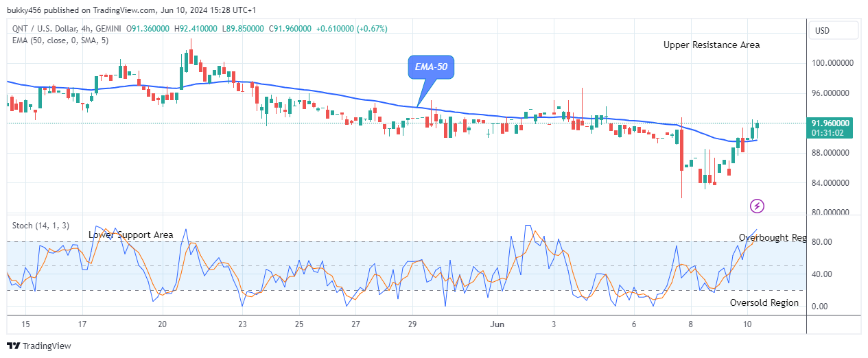 Quant (QNTUSD) Price to Grow More