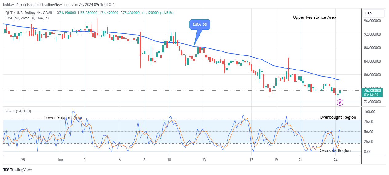 Quant (QNTUSD) Price to Break Up at $150.00 Level