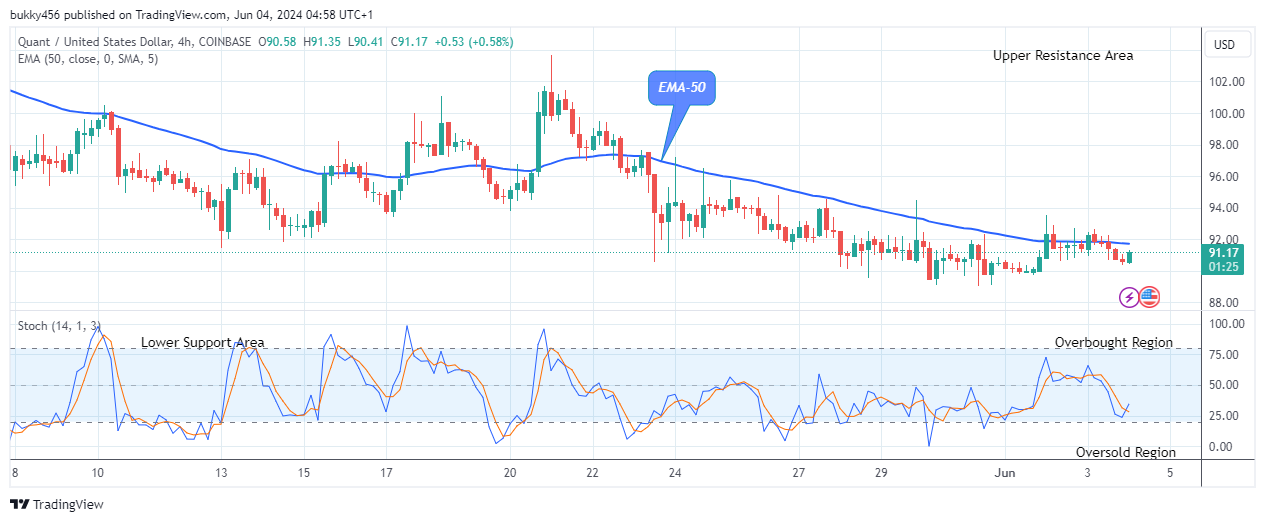 Quant (QNTUSD) Price Will Bounce-off the Support Line Soon 