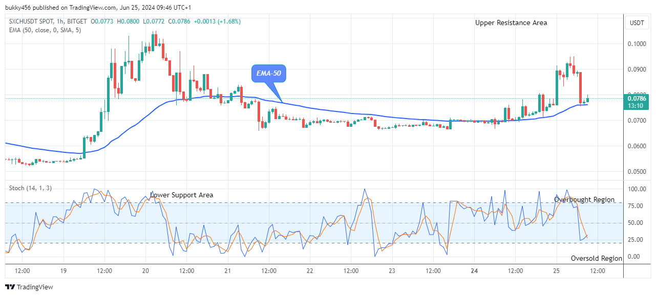SolarX (SXCHUSD) Price Showing More Jumps Ahead