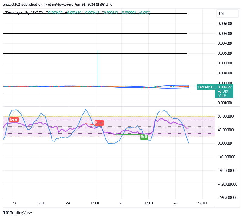 Tamadoge (TAMA/USD) Price Poises Lower, Garnering Catalysts