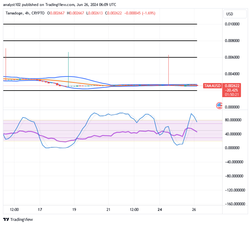 Tamadoge (TAMA/USD) Price Poises Lower, Garnering Catalysts