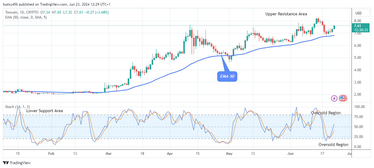 Toncoin (TONUSD) Price Gaining Momentum above Supply Trend Levels