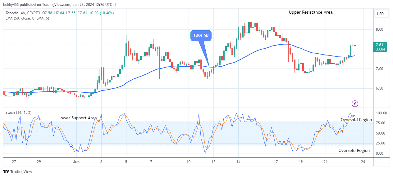 Toncoin (TONUSD) Price Gaining Momentum above Supply Trend Levels