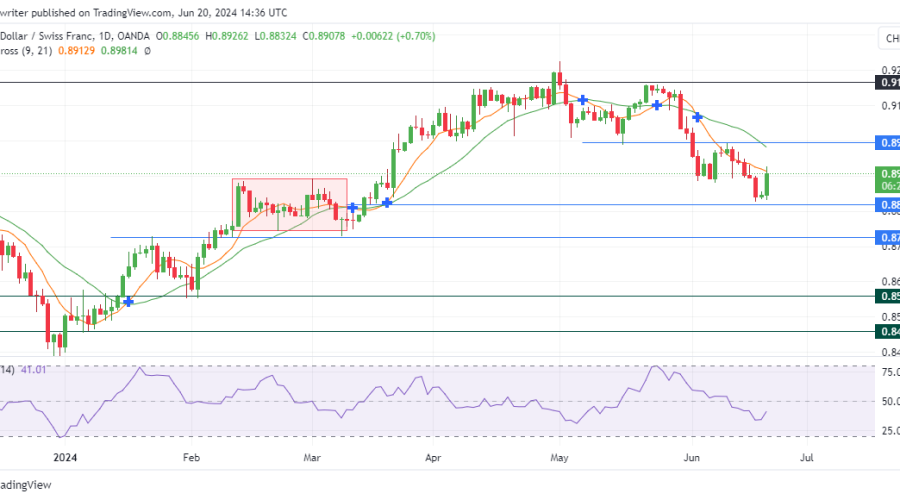 USDCHF Trends Lower as Buyers Struggle to Overcome Bearish Pressure