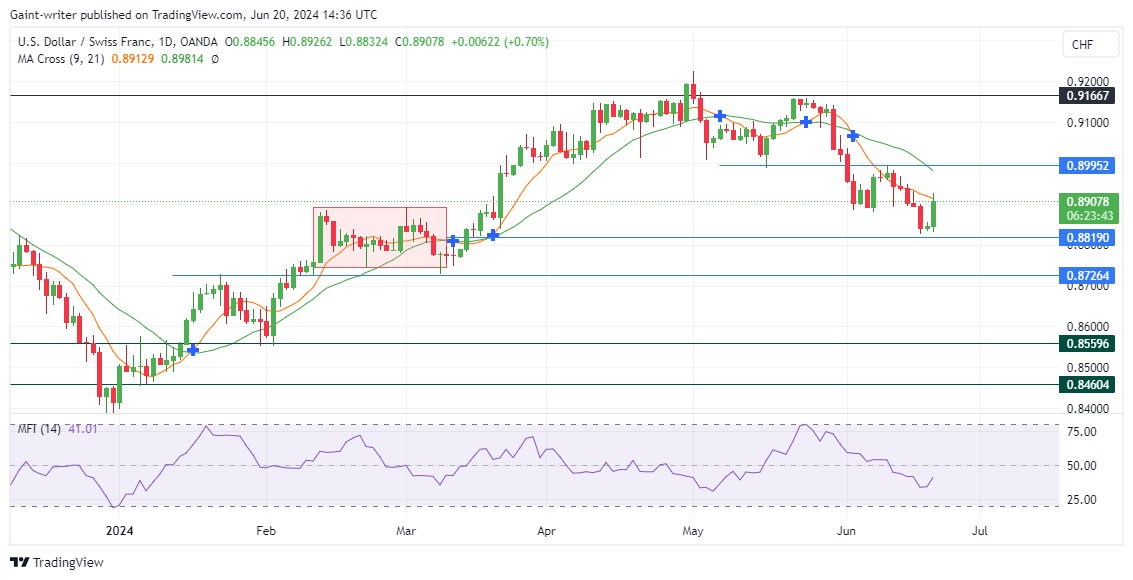 USDCHF Trends Lower as Buyers Struggle to Overcome Bearish Pressure