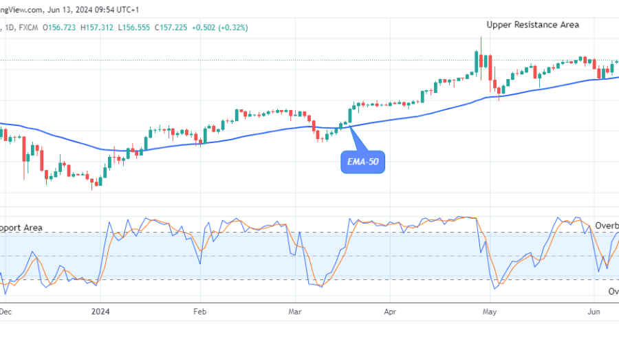 USDJPY: Price May Break Up the $158.43 Resistance Value