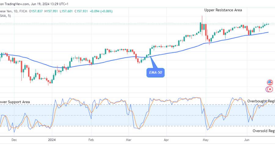 USDJPY: Price Sets Ball Rolling Towards the $160.00 High Level