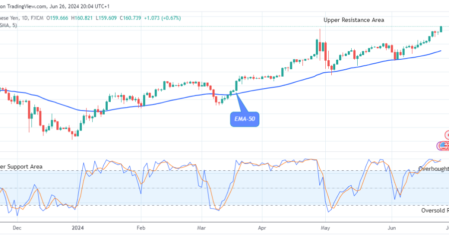 USDJPY: Makes a Buy Trade Set up at $160.82 Price Level