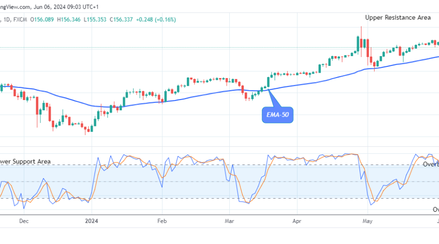 USDJPY: Bulls Are Dominating Soon