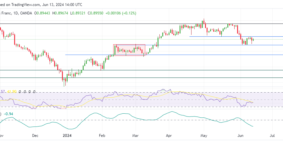 USDCHF Buyers Show Signs of Nervousness