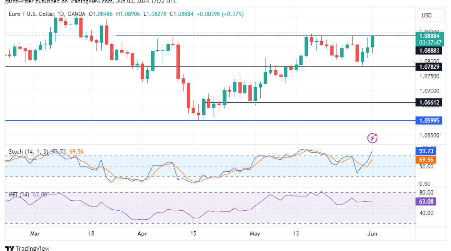 Bullish Breakout Imminent for EURUSD as Buyers Strengthen Resolve