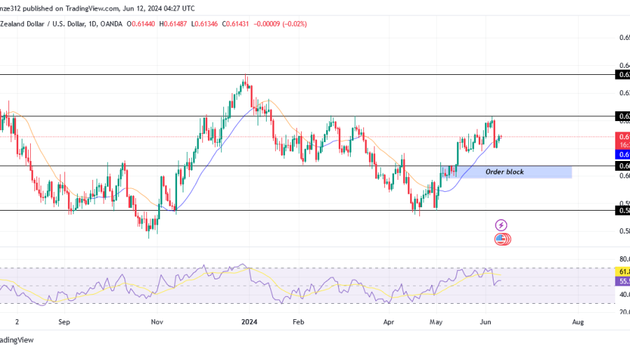 NZDUSD Encounters a Pause at the 0.62170 Supply Zone