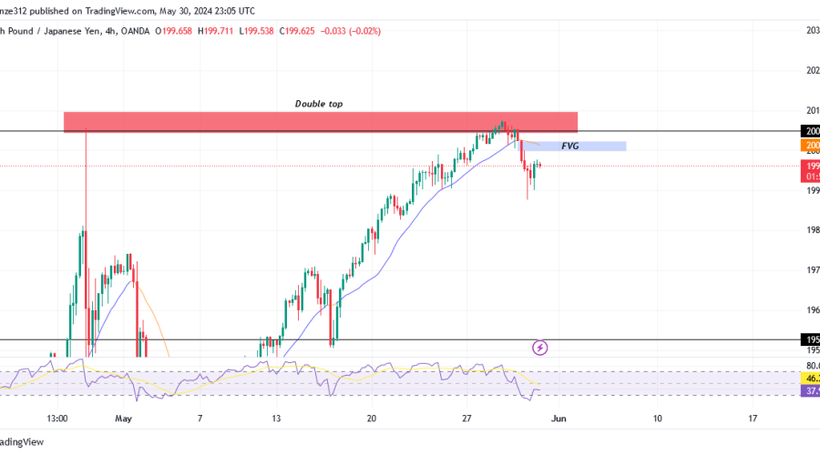 GBPJPY Retraces Signaling Preparation for Next Bullish Trend