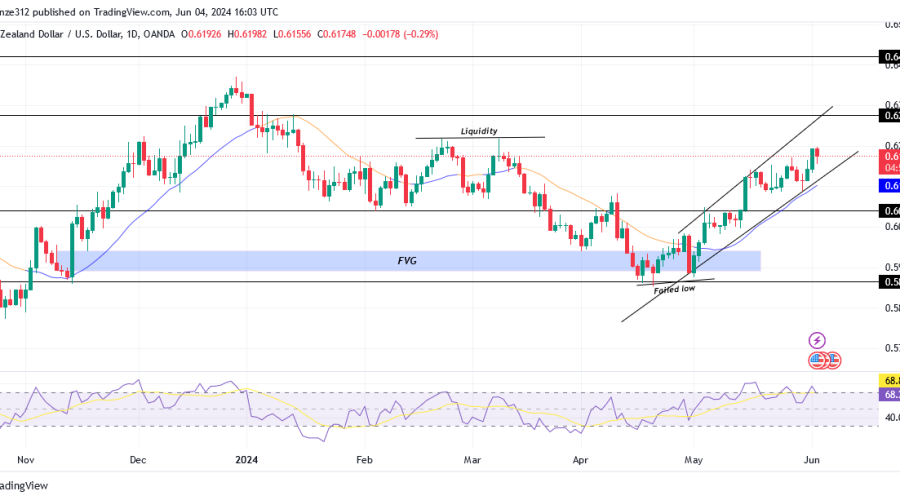 NZDUSD Reversal Signals Bullish Trend