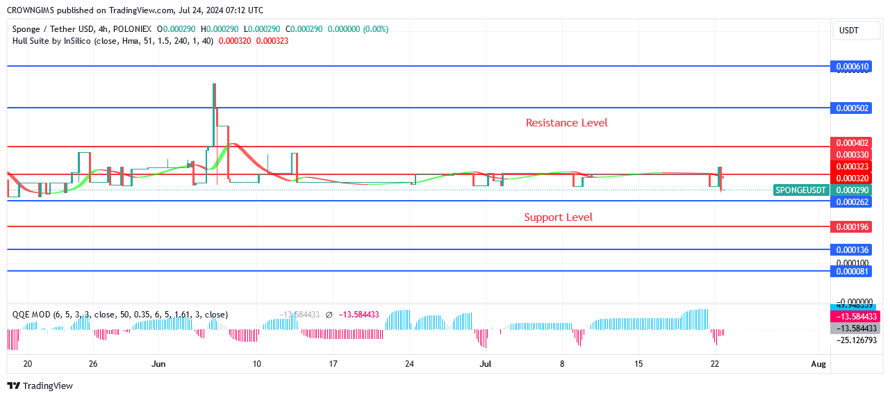 Sponge (SPONGEUSDT) Price Lowered to Draw in More Customers