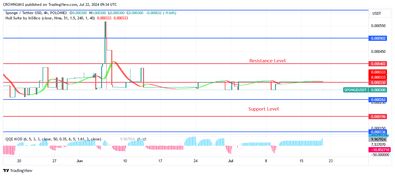 Sponge (SPONGEUSDT) Price Recently Dropped to $0.000262 Level