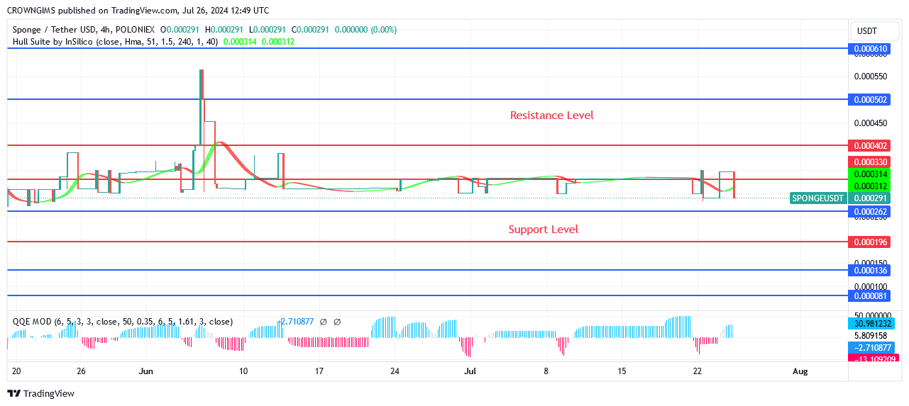 Sponge (SPONGEUSDT) Price Will Cross $0.000404 Resistance Level