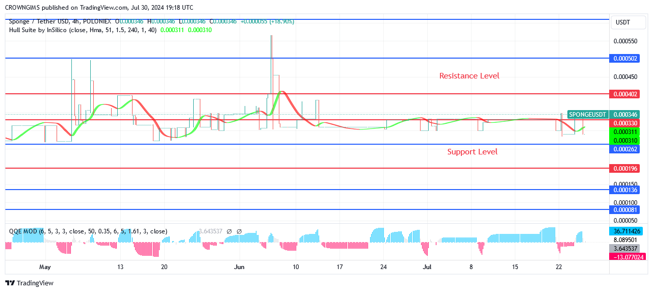 Sponge (SPONGEUSDT) Price: Bullish Breakthrough at $0.000404 Level Envisaged