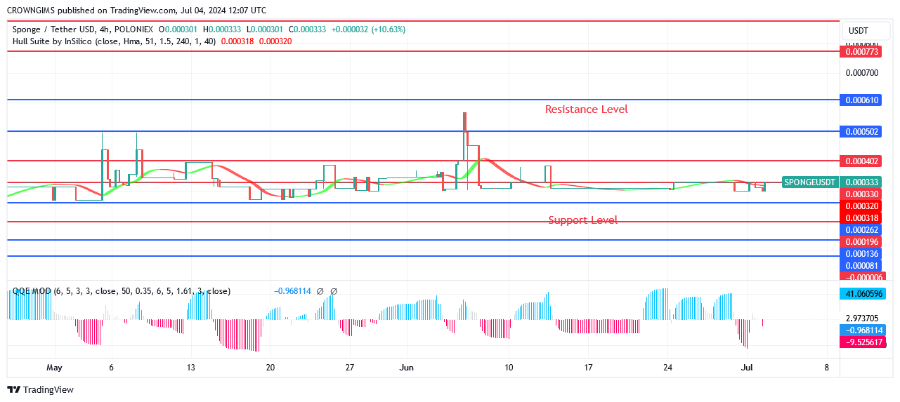 Sponge (SPONGEUSDT) Price Is Heading Back Towards $0.00061 Level