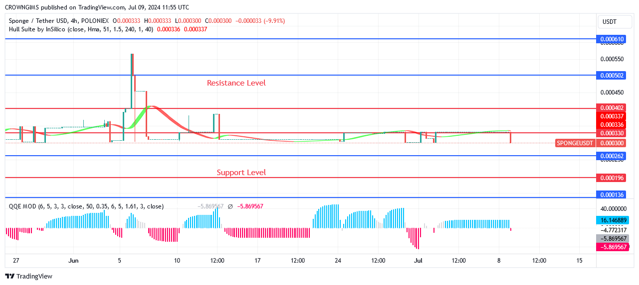 Sponge (SPONGEUSDT) Price: Buyers Are Leading