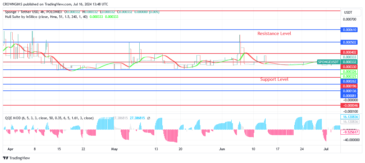 Sponge (SPONGEUSDT) Price Is Ready to Soar Higher