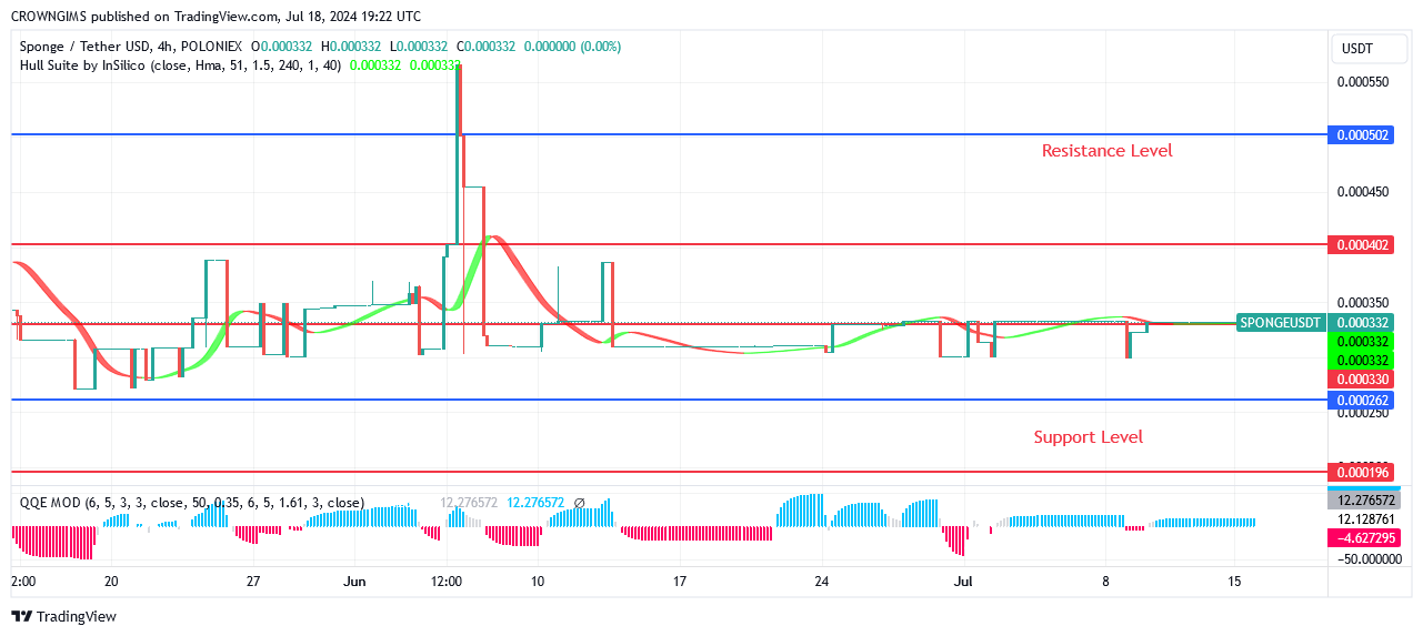 Sponge (SPONGEUSDT) Price Will Soon Break Out