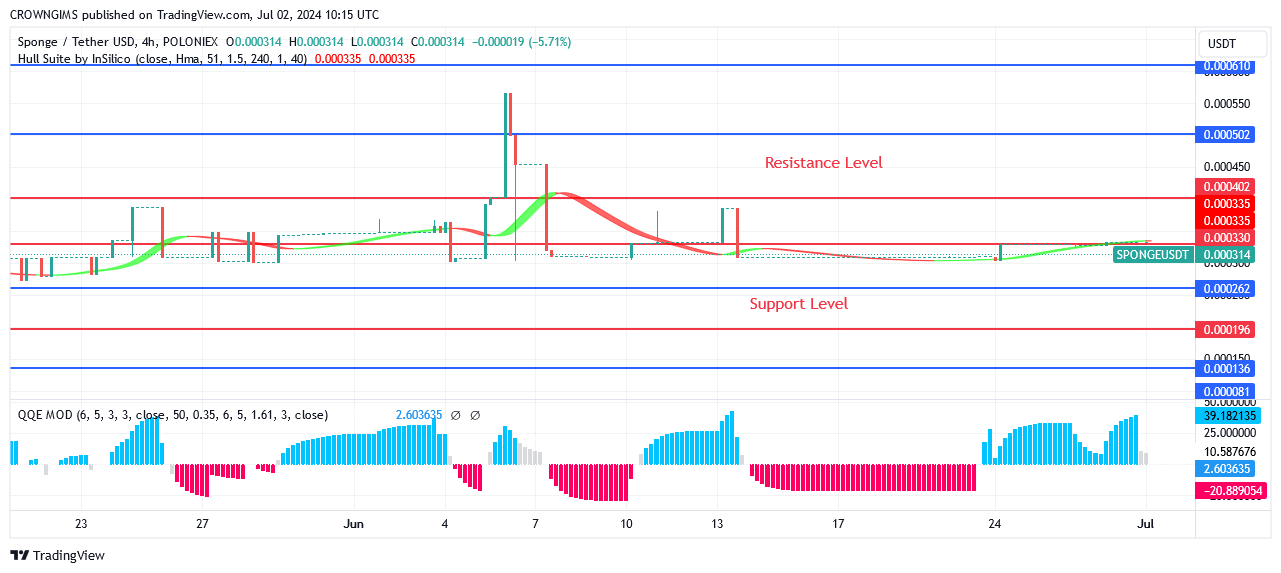 Sponge (SPONGEUSDT) Price Is Rising