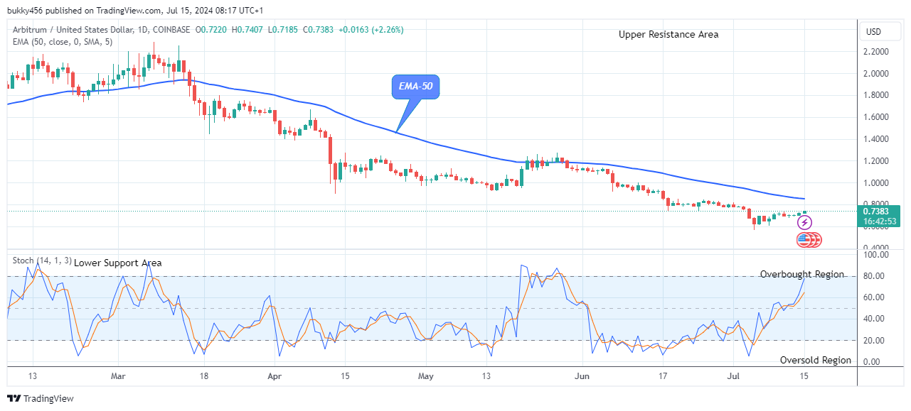 Arbitrum (ARBUSD) Price Retracement Could Rise Above the $2.256 Resistance Level