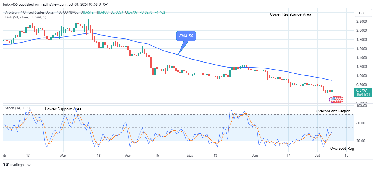 Arbitrum (ARBUSD) Suggests a Potential Uptrend Soon