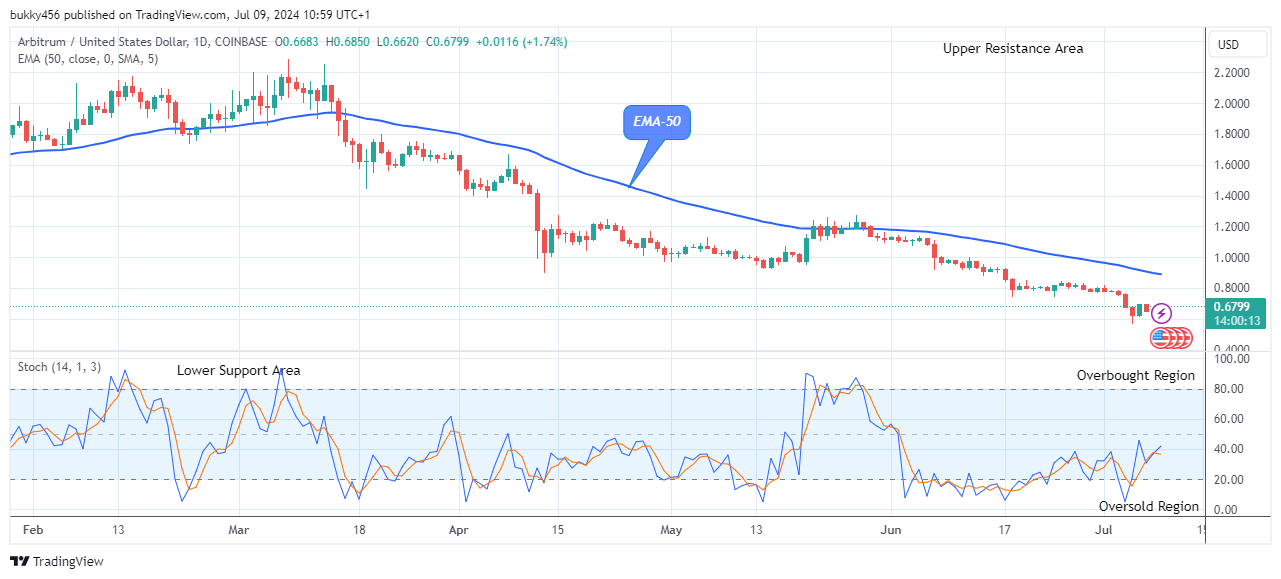 Arbitrum (ARBUSD) Price Set for an Increase 