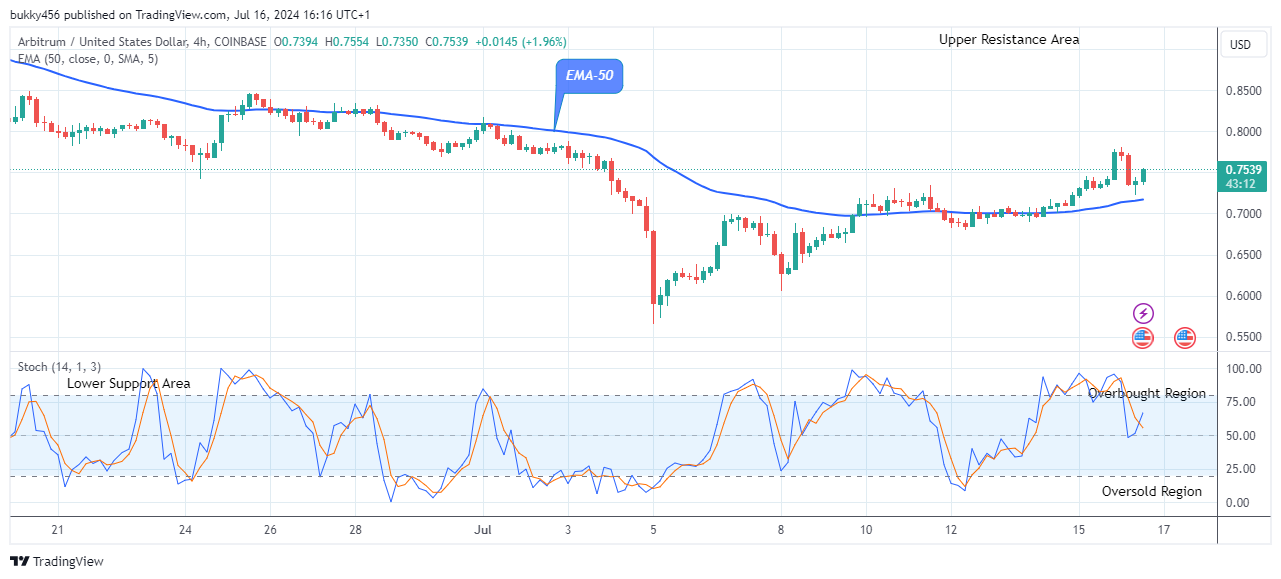 Arbitrum (ARBUSD) Price Surges Higher