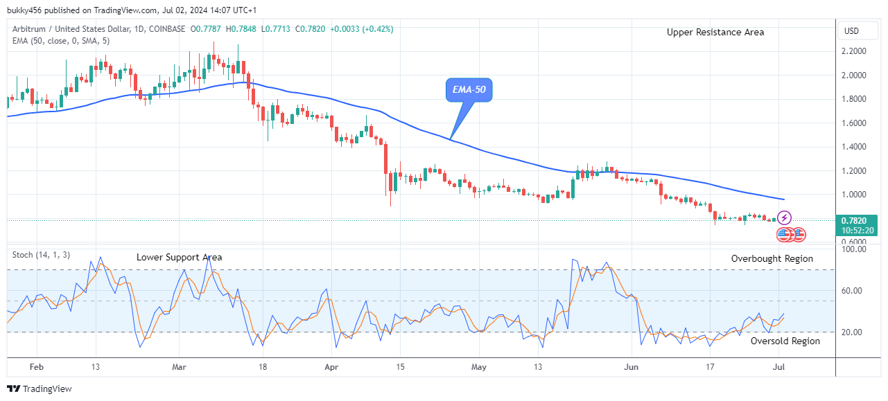 Arbitrum (ARBUSD) Shows Sign of Upward Retracement