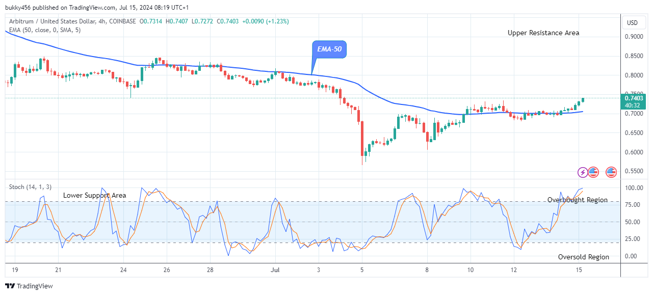 Arbitrum (ARBUSD) Price Retracement Could Rise Above the $2.256 Resistance Level 