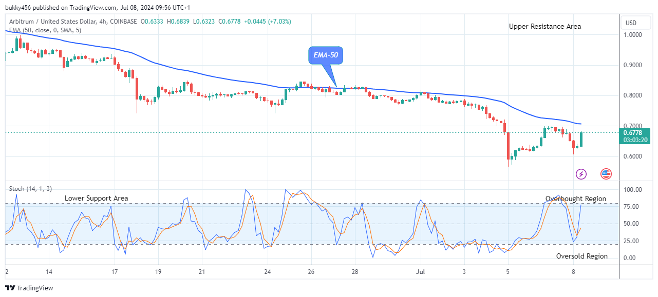 Arbitrum (ARBUSD) Suggests a Potential Uptrend Soon