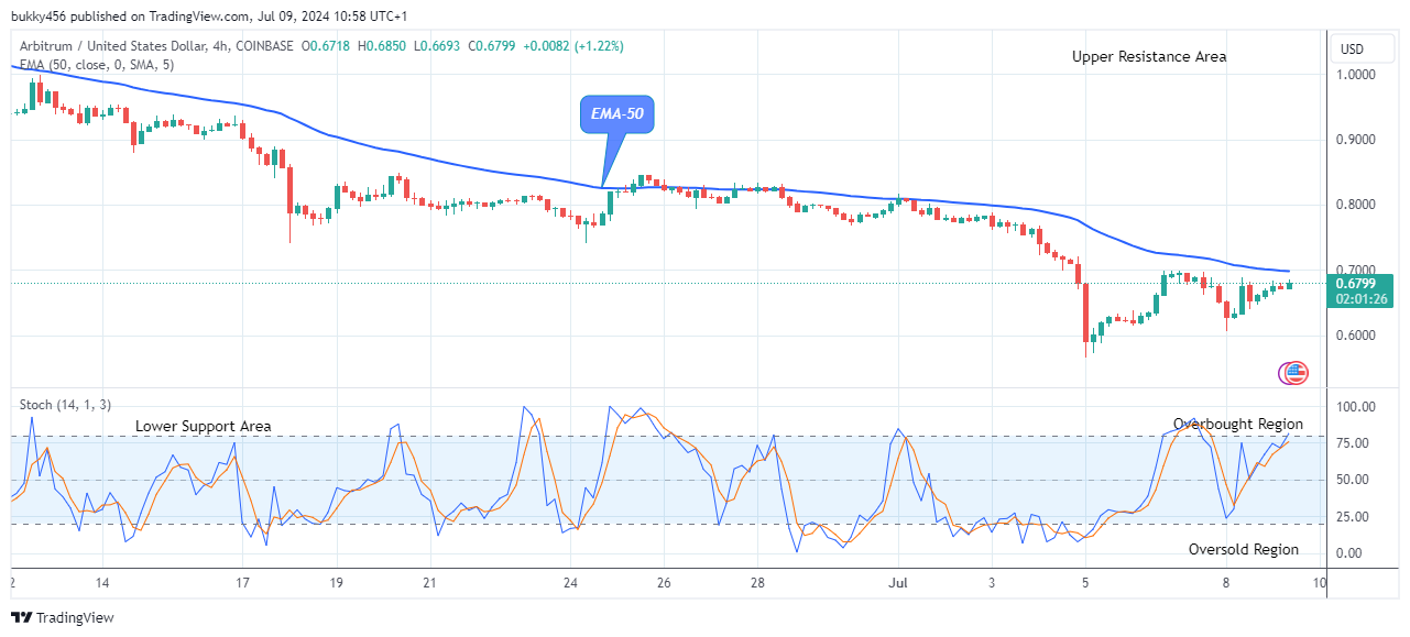 Arbitrum (ARBUSD) Price Set for an Increase 