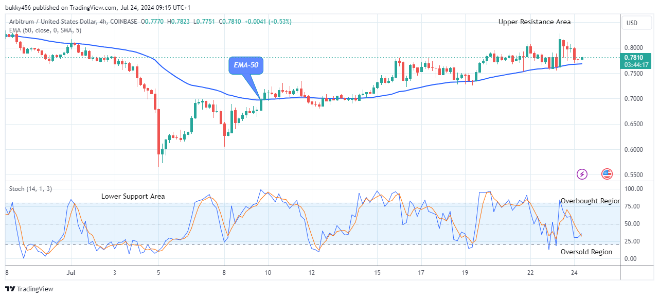 Arbitrum (ARBUSD) Price Retracement May Surge above the $0.828 Resistance Level  