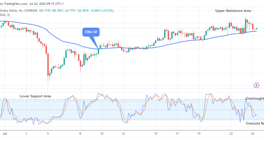Arbitrum (ARBUSD) Price Retracement May Surge above the $0.828 Resistance Level