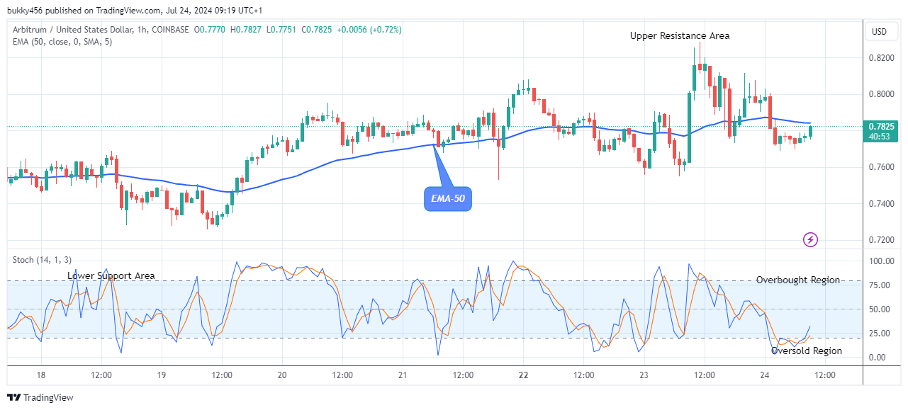 Arbitrum (ARBUSD) Price Retracement May Surge above the $0.828 Resistance Level  